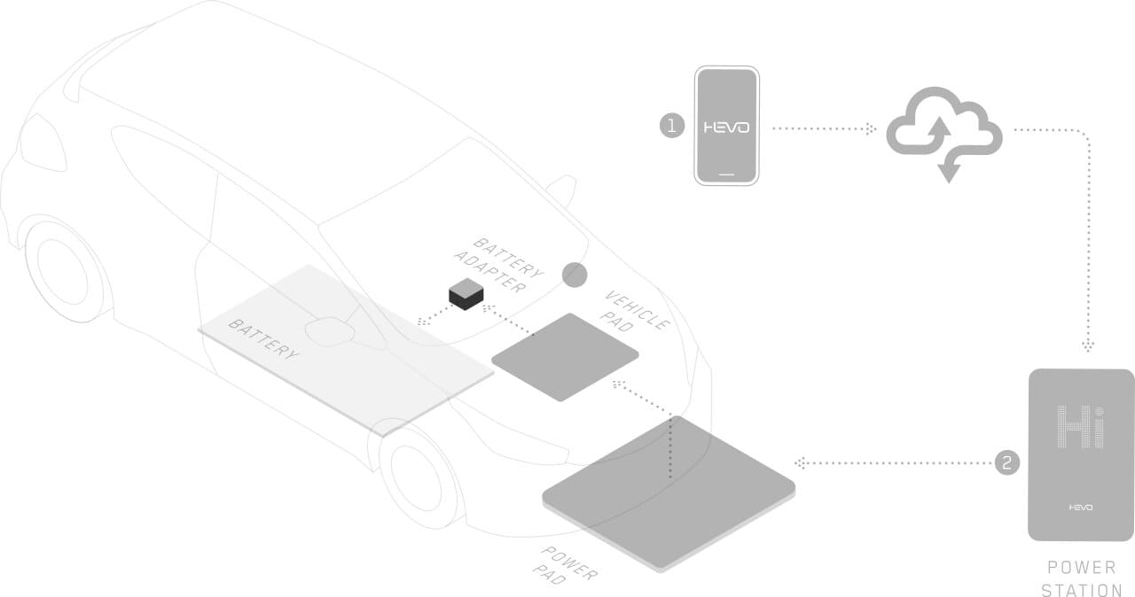 ElectraDock wireless charging system diagram